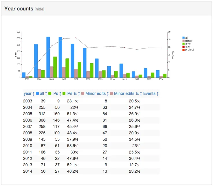 Edits-by-year