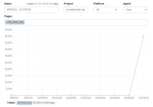 Pageviews Analysis-All Writs Act