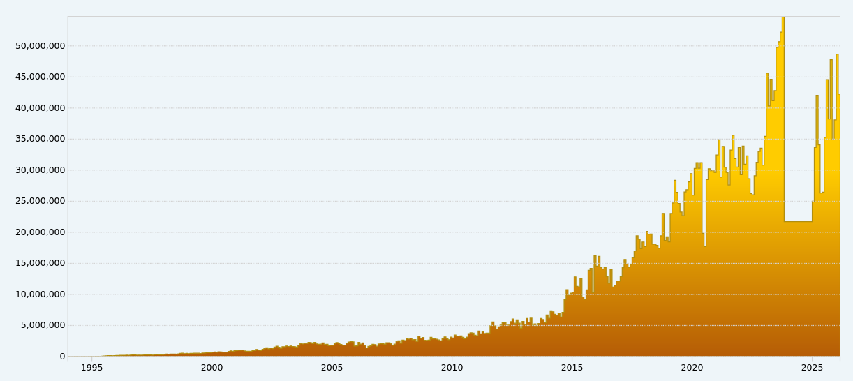 Bar chart of arXiv monthly downloads from 1995 through 2025, growing slowly through the 2000s, accelerating from ~2010, and reaching peaks above 50 million per month in 2024
