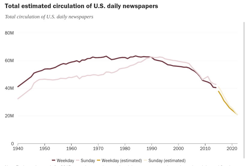 Line chart titled "Total estimated circulation of U.S. daily newspapers," showing weekday and Sunday circulation from 1940 through the early 2020s; both lines rise gradually to peak around 1990 at roughly 60M, then fall sharply through 2020