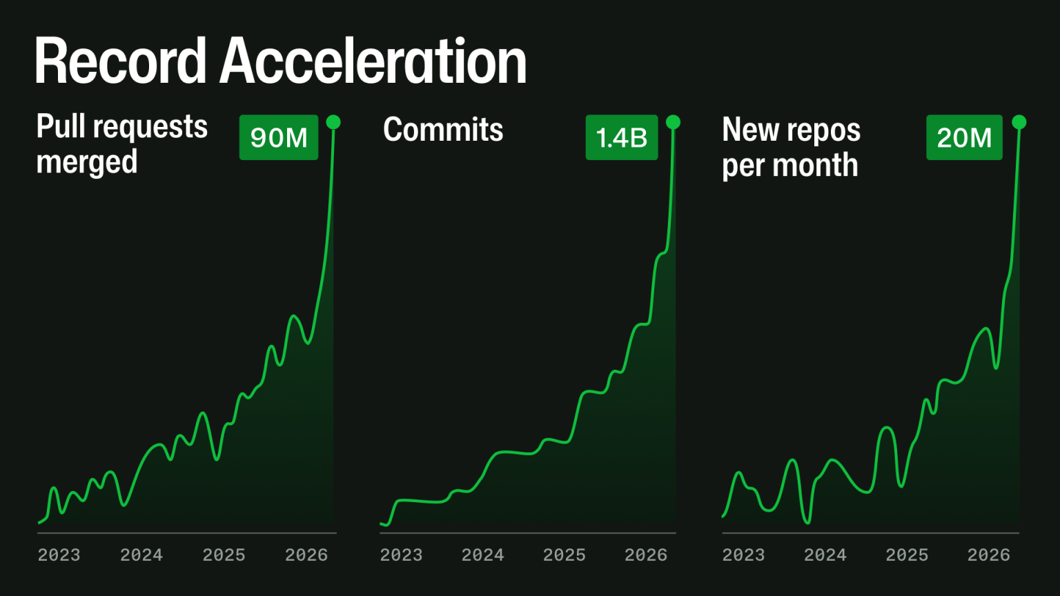 Three-panel chart titled "Record Acceleration" from GitHub: pull requests merged (90M), commits (1.4B), and new repos per month (20M), all from 2023 through 2026, each line accelerating sharply