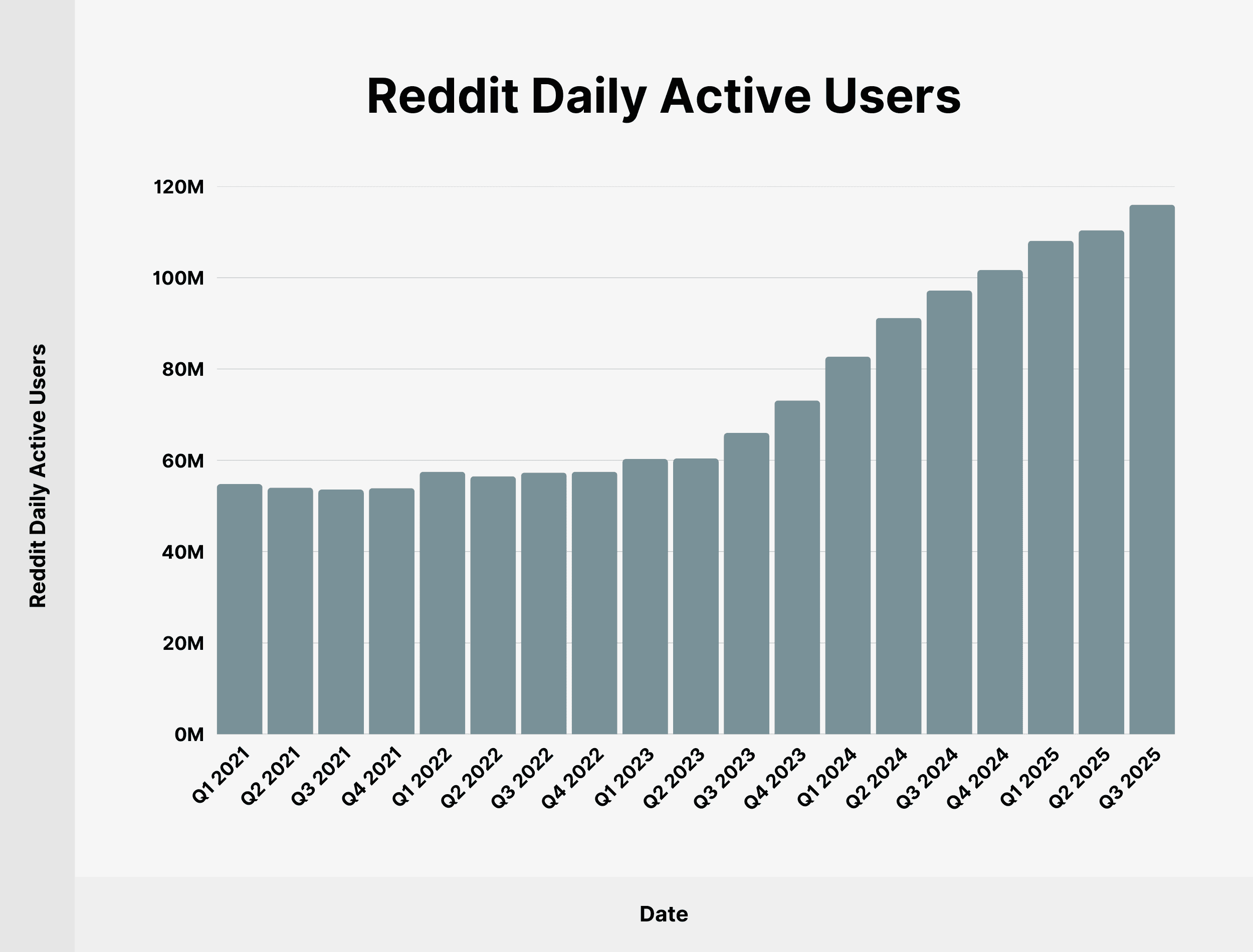Bar chart of Reddit's quarterly daily active users from Q1 2021 (~55M) through Q3 2025 (~116M), growing slowly through 2022 and accelerating sharply from 2023 onward