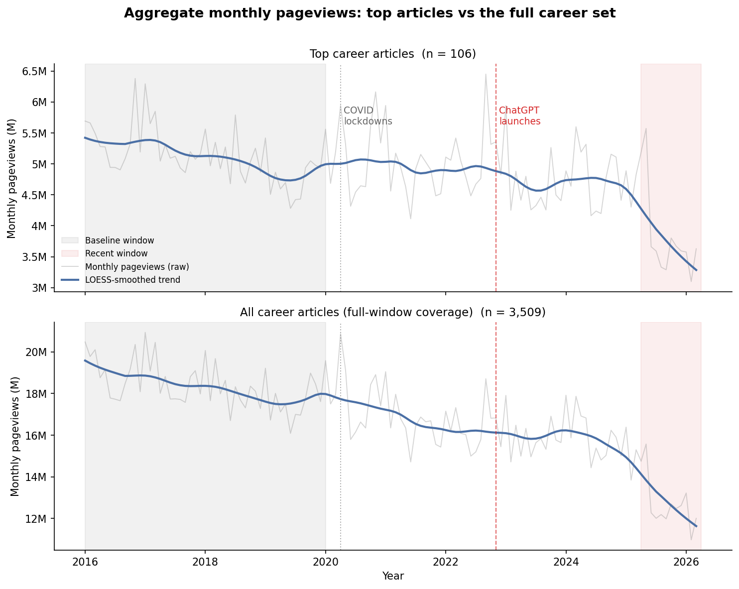 Two-panel line chart of aggregate monthly pageviews 2016–2026 for the 106 top career articles and the full 3,509 career-article set, both showing a flat-to-drifting trend through 2024 and a sharp decline in 2025–2026