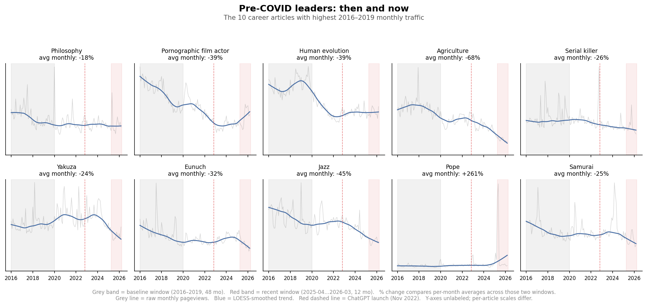 Small-multiples grid of the 10 career articles with the highest pre-COVID monthly traffic, showing mostly steady decline with a few outliers
