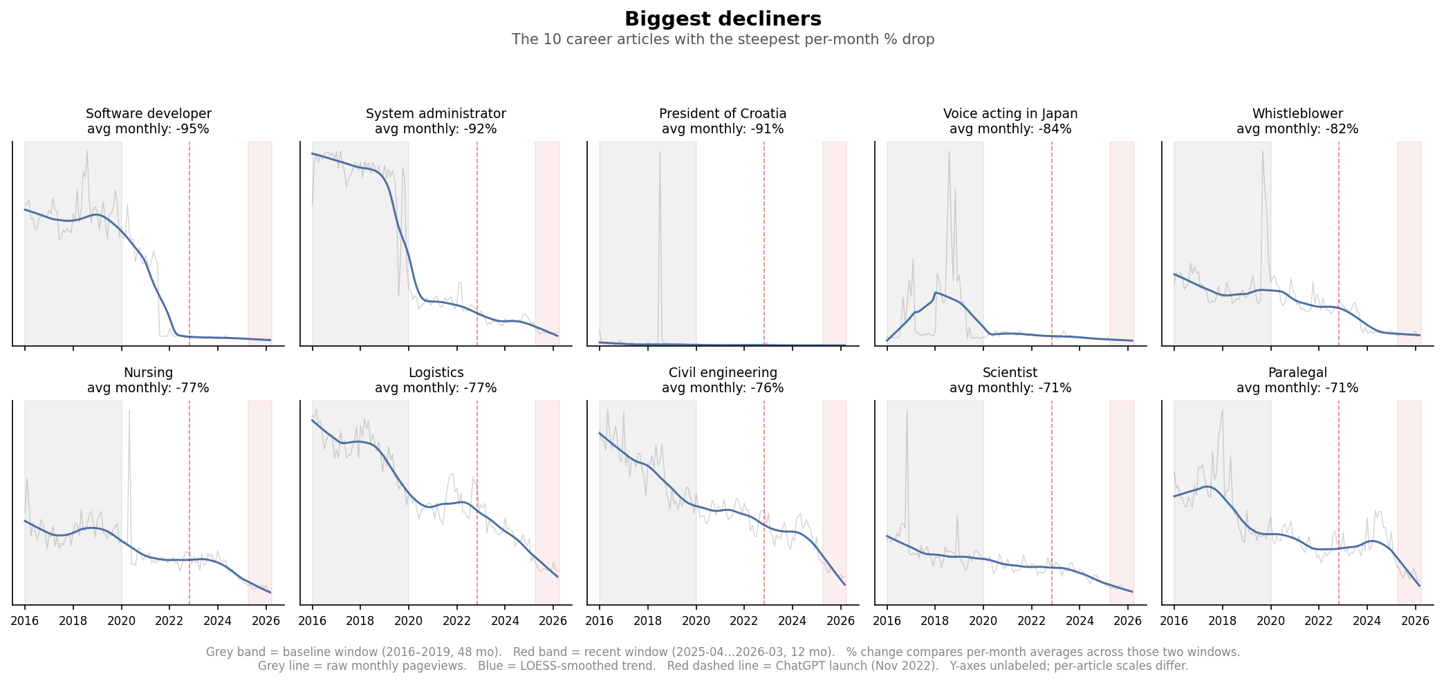 Small-multiples grid of the 10 career articles with the biggest per-month percentage decline, all dropping sharply especially after ChatGPT's November 2022 launch