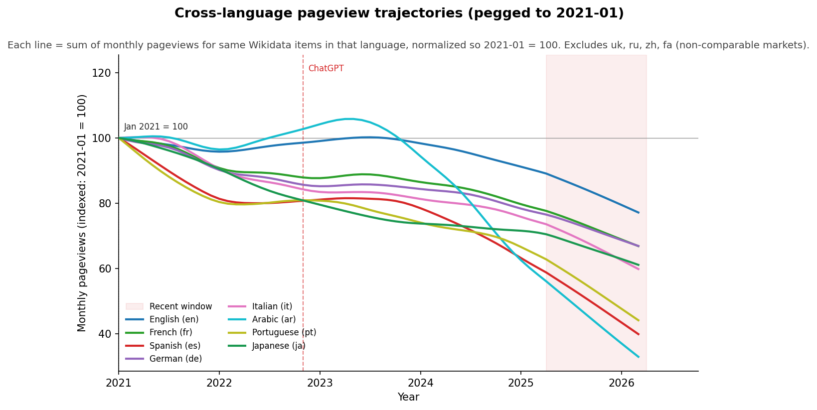 Line chart of monthly pageview trajectories for eight major-language Wikipedias (en, es, fr, de, it, pt, ja, ar), all normalized so each language's January 2021 value = 100; every line ends below 100, with English highest and Spanish/Portuguese lowest
