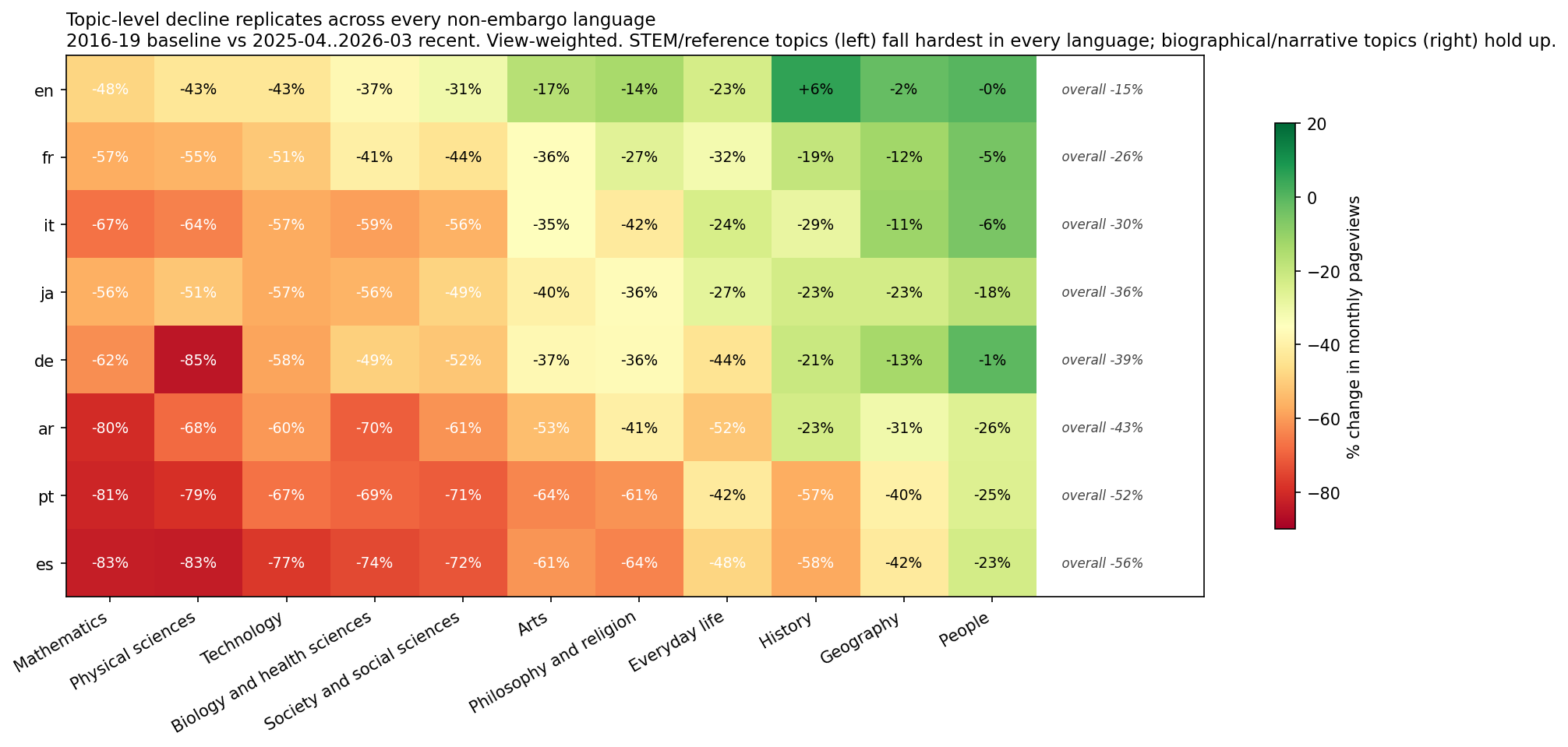 Heatmap of view-weighted percentage change from 2016–2019 baseline to 2025-04..2026-03, eight language rows by eleven topic columns, with clean vertical bands showing Mathematics/Physical sciences/Technology deep red across every language and People/Geography/History pale across every language