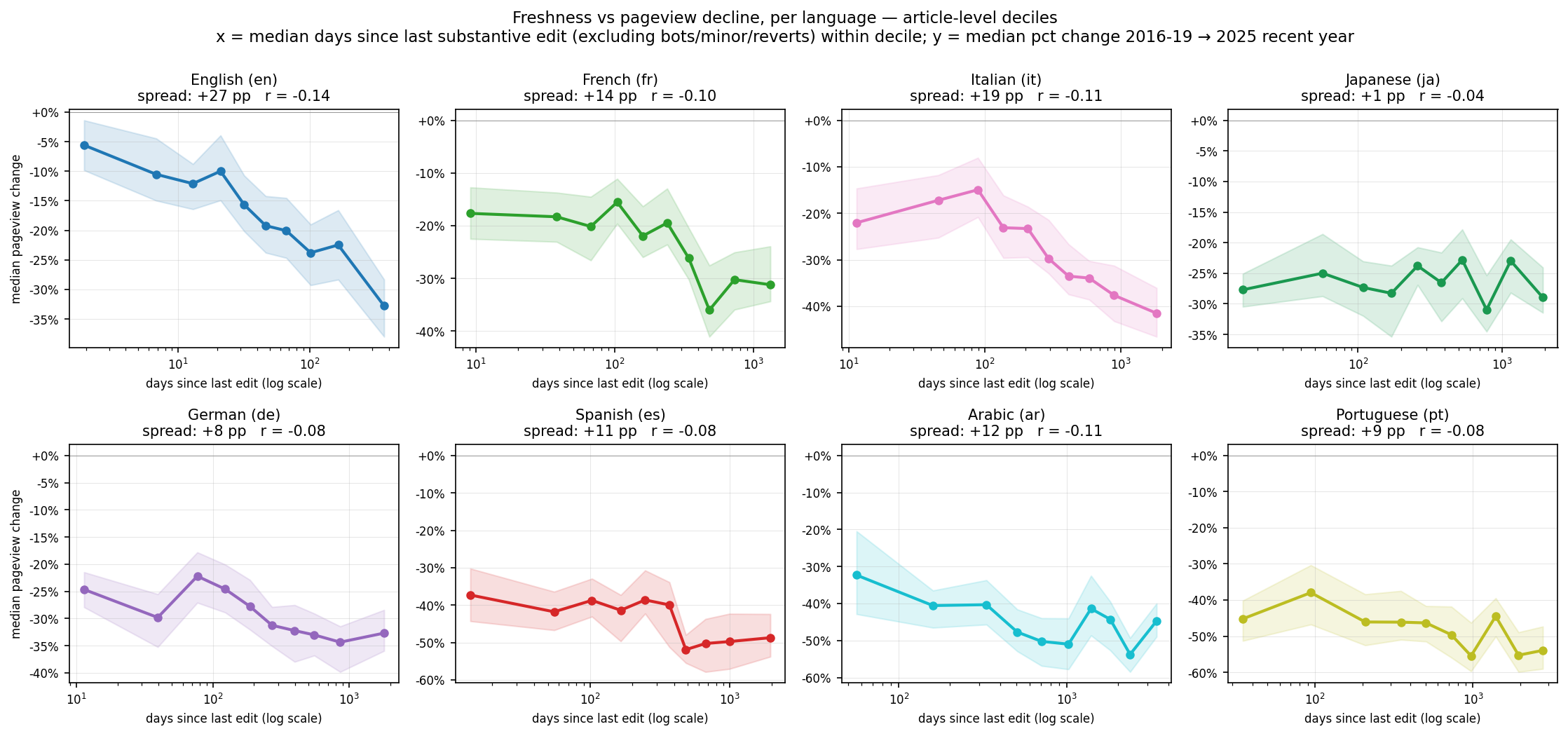 Small-multiples chart, one panel per language, comparing the pageview decline of each language's freshest-10% versus stalest-10% of Vital Articles by substantive-edit recency; English shows the widest gap (freshest −7%, stalest −34%), Japanese shows nearly no gap